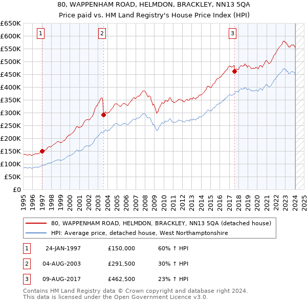 80, WAPPENHAM ROAD, HELMDON, BRACKLEY, NN13 5QA: Price paid vs HM Land Registry's House Price Index