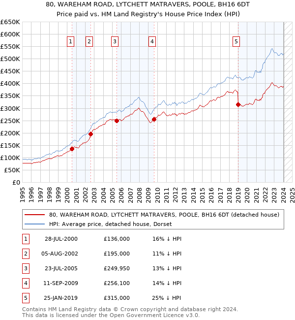 80, WAREHAM ROAD, LYTCHETT MATRAVERS, POOLE, BH16 6DT: Price paid vs HM Land Registry's House Price Index