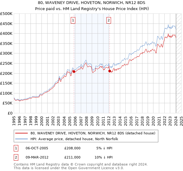 80, WAVENEY DRIVE, HOVETON, NORWICH, NR12 8DS: Price paid vs HM Land Registry's House Price Index