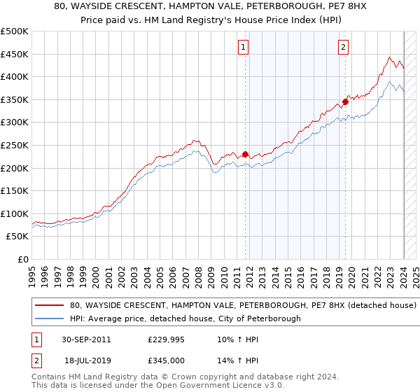 80, WAYSIDE CRESCENT, HAMPTON VALE, PETERBOROUGH, PE7 8HX: Price paid vs HM Land Registry's House Price Index