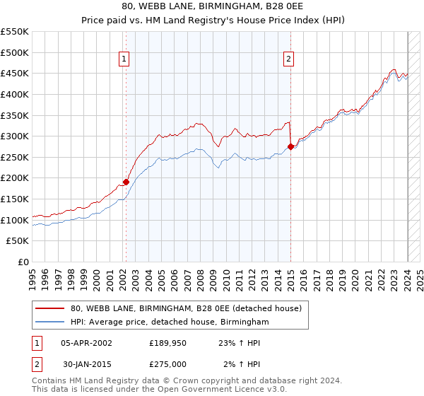 80, WEBB LANE, BIRMINGHAM, B28 0EE: Price paid vs HM Land Registry's House Price Index