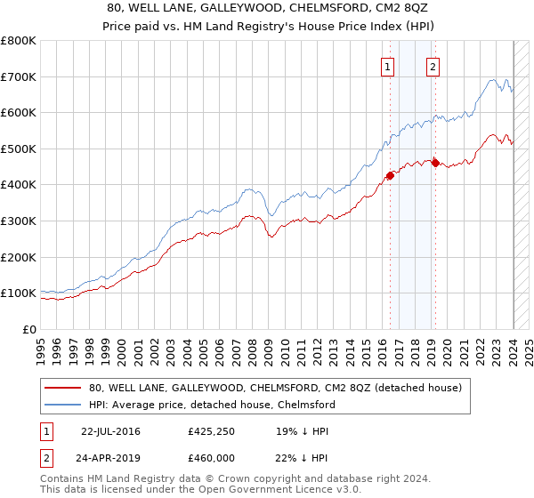 80, WELL LANE, GALLEYWOOD, CHELMSFORD, CM2 8QZ: Price paid vs HM Land Registry's House Price Index