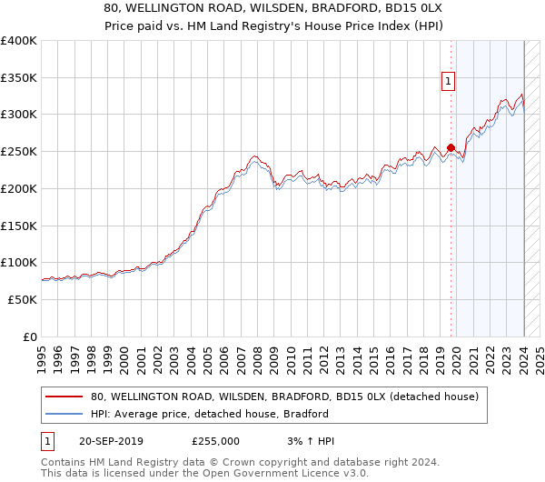 80, WELLINGTON ROAD, WILSDEN, BRADFORD, BD15 0LX: Price paid vs HM Land Registry's House Price Index