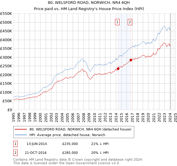 80, WELSFORD ROAD, NORWICH, NR4 6QH: Price paid vs HM Land Registry's House Price Index