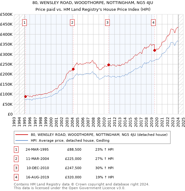 80, WENSLEY ROAD, WOODTHORPE, NOTTINGHAM, NG5 4JU: Price paid vs HM Land Registry's House Price Index