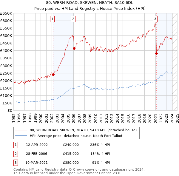 80, WERN ROAD, SKEWEN, NEATH, SA10 6DL: Price paid vs HM Land Registry's House Price Index