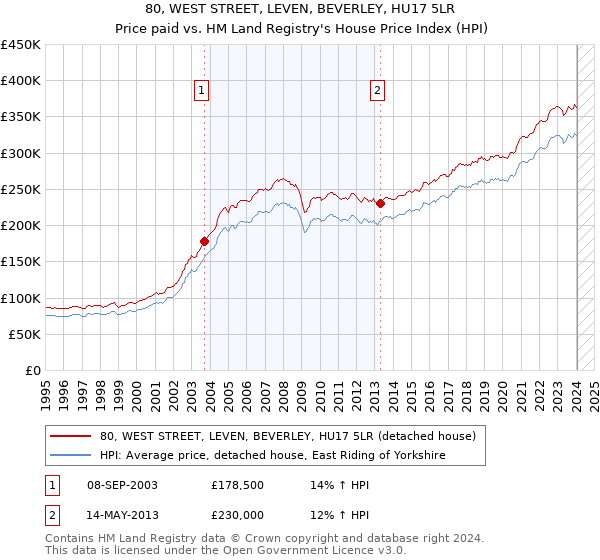 80, WEST STREET, LEVEN, BEVERLEY, HU17 5LR: Price paid vs HM Land Registry's House Price Index