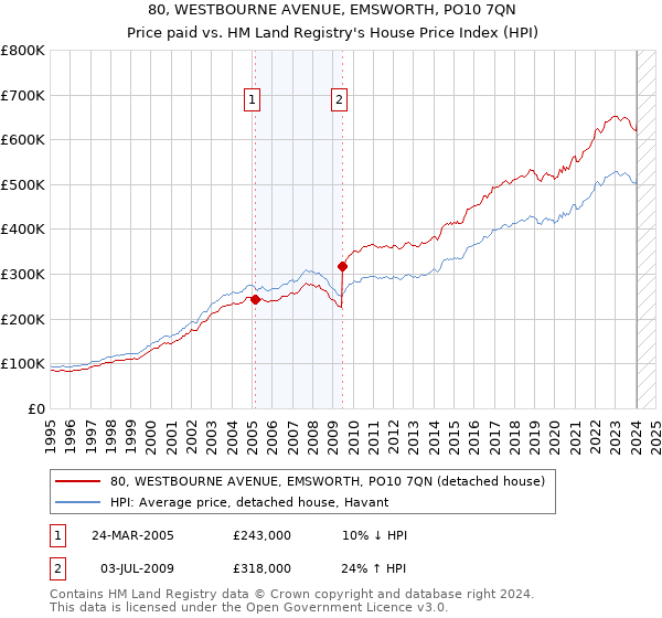 80, WESTBOURNE AVENUE, EMSWORTH, PO10 7QN: Price paid vs HM Land Registry's House Price Index