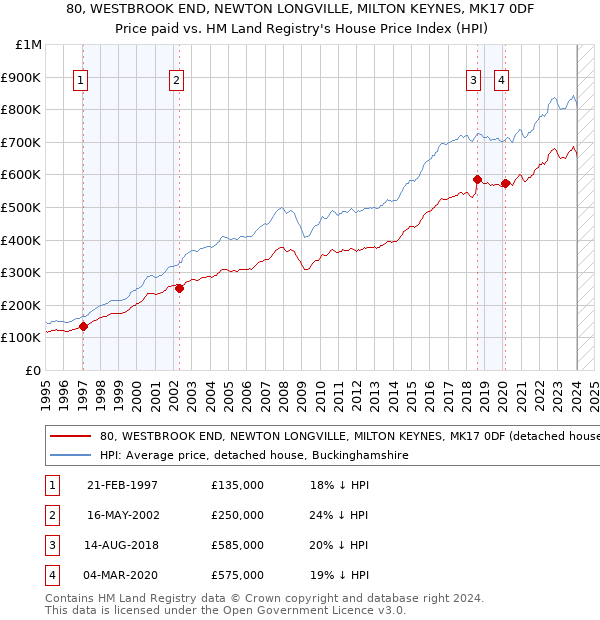 80, WESTBROOK END, NEWTON LONGVILLE, MILTON KEYNES, MK17 0DF: Price paid vs HM Land Registry's House Price Index