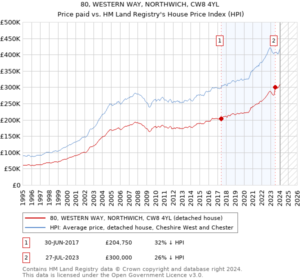 80, WESTERN WAY, NORTHWICH, CW8 4YL: Price paid vs HM Land Registry's House Price Index