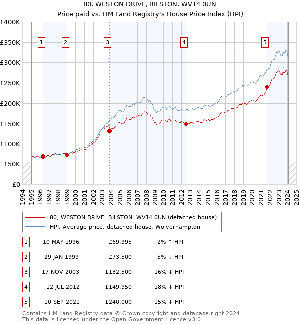 80, WESTON DRIVE, BILSTON, WV14 0UN: Price paid vs HM Land Registry's House Price Index