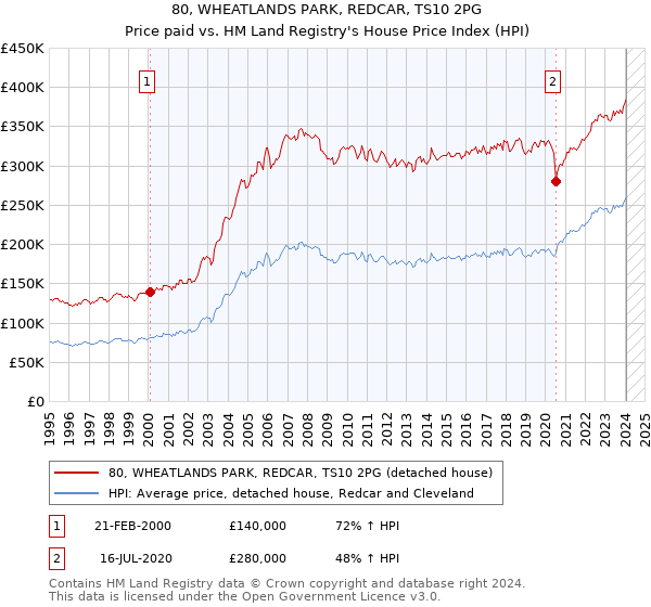 80, WHEATLANDS PARK, REDCAR, TS10 2PG: Price paid vs HM Land Registry's House Price Index