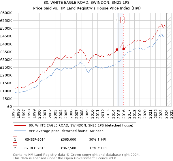 80, WHITE EAGLE ROAD, SWINDON, SN25 1PS: Price paid vs HM Land Registry's House Price Index
