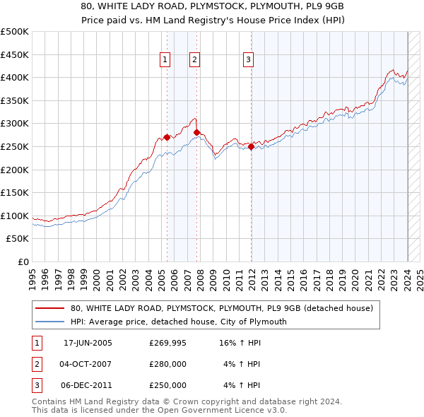 80, WHITE LADY ROAD, PLYMSTOCK, PLYMOUTH, PL9 9GB: Price paid vs HM Land Registry's House Price Index