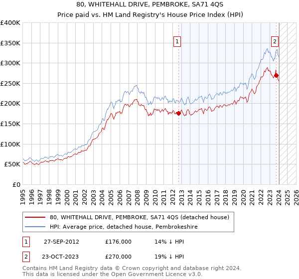 80, WHITEHALL DRIVE, PEMBROKE, SA71 4QS: Price paid vs HM Land Registry's House Price Index