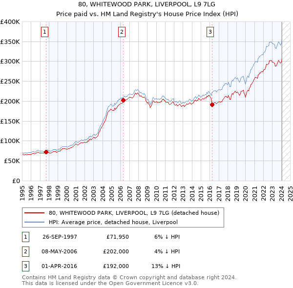 80, WHITEWOOD PARK, LIVERPOOL, L9 7LG: Price paid vs HM Land Registry's House Price Index