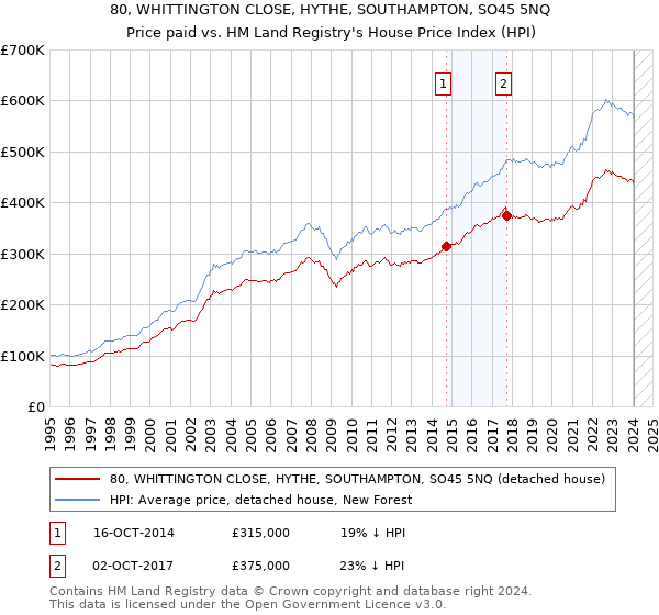 80, WHITTINGTON CLOSE, HYTHE, SOUTHAMPTON, SO45 5NQ: Price paid vs HM Land Registry's House Price Index