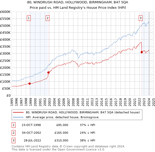 80, WINDRUSH ROAD, HOLLYWOOD, BIRMINGHAM, B47 5QA: Price paid vs HM Land Registry's House Price Index