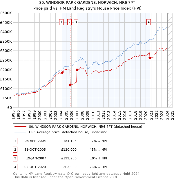 80, WINDSOR PARK GARDENS, NORWICH, NR6 7PT: Price paid vs HM Land Registry's House Price Index