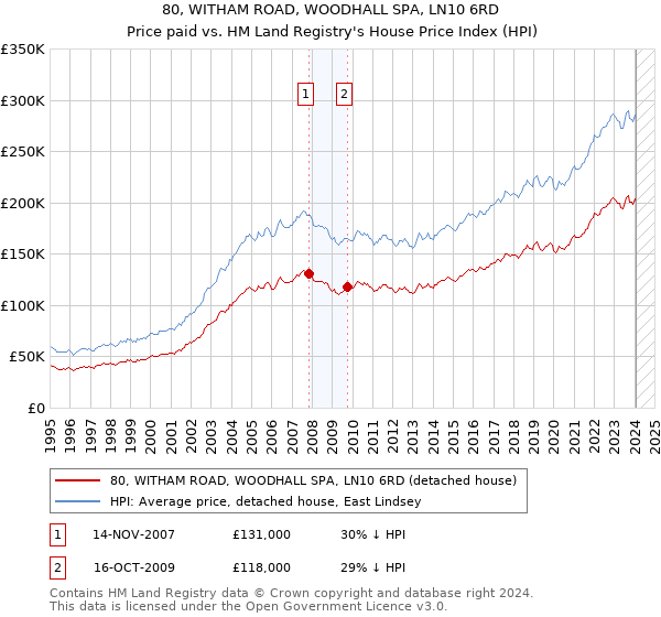 80, WITHAM ROAD, WOODHALL SPA, LN10 6RD: Price paid vs HM Land Registry's House Price Index