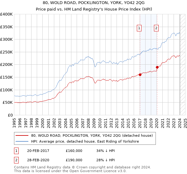 80, WOLD ROAD, POCKLINGTON, YORK, YO42 2QG: Price paid vs HM Land Registry's House Price Index