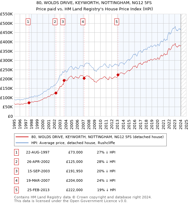 80, WOLDS DRIVE, KEYWORTH, NOTTINGHAM, NG12 5FS: Price paid vs HM Land Registry's House Price Index