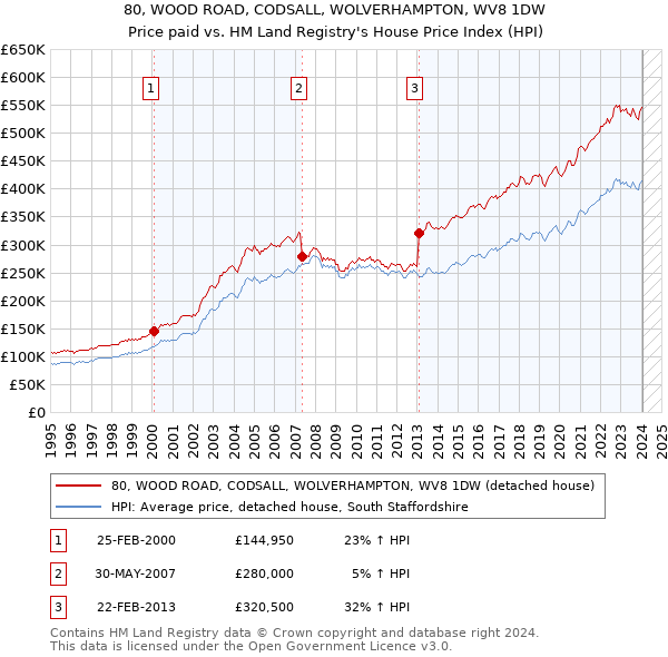 80, WOOD ROAD, CODSALL, WOLVERHAMPTON, WV8 1DW: Price paid vs HM Land Registry's House Price Index