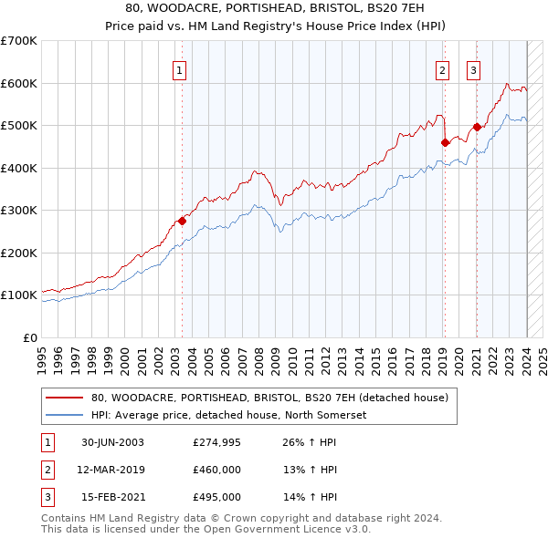 80, WOODACRE, PORTISHEAD, BRISTOL, BS20 7EH: Price paid vs HM Land Registry's House Price Index