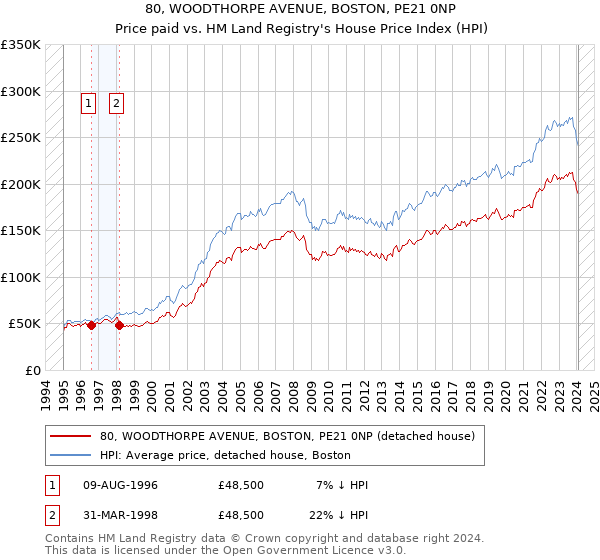 80, WOODTHORPE AVENUE, BOSTON, PE21 0NP: Price paid vs HM Land Registry's House Price Index