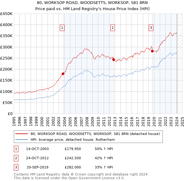 80, WORKSOP ROAD, WOODSETTS, WORKSOP, S81 8RN: Price paid vs HM Land Registry's House Price Index