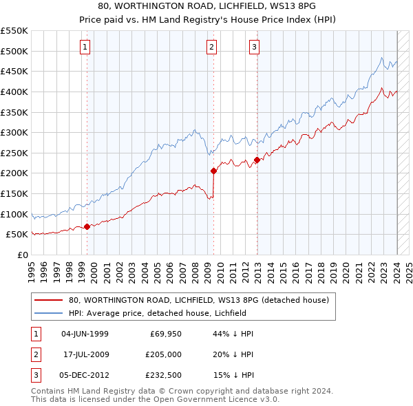 80, WORTHINGTON ROAD, LICHFIELD, WS13 8PG: Price paid vs HM Land Registry's House Price Index