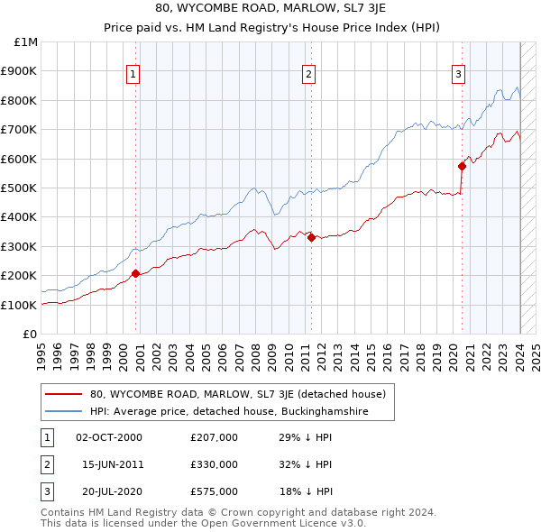 80, WYCOMBE ROAD, MARLOW, SL7 3JE: Price paid vs HM Land Registry's House Price Index
