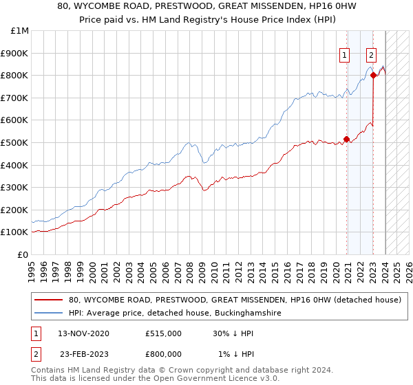 80, WYCOMBE ROAD, PRESTWOOD, GREAT MISSENDEN, HP16 0HW: Price paid vs HM Land Registry's House Price Index