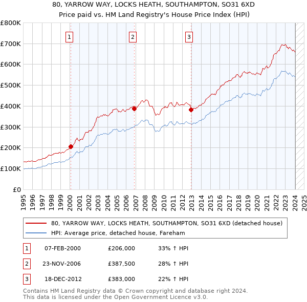 80, YARROW WAY, LOCKS HEATH, SOUTHAMPTON, SO31 6XD: Price paid vs HM Land Registry's House Price Index