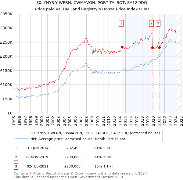 80, YNYS Y WERN, CWMAVON, PORT TALBOT, SA12 9DQ: Price paid vs HM Land Registry's House Price Index