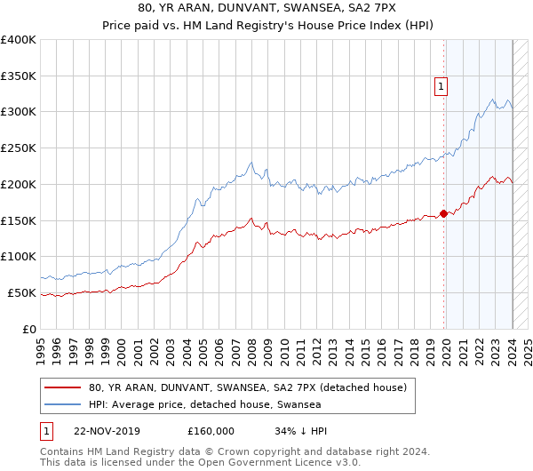 80, YR ARAN, DUNVANT, SWANSEA, SA2 7PX: Price paid vs HM Land Registry's House Price Index