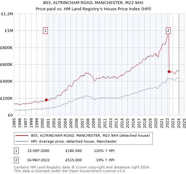 803, ALTRINCHAM ROAD, MANCHESTER, M23 9AH: Price paid vs HM Land Registry's House Price Index
