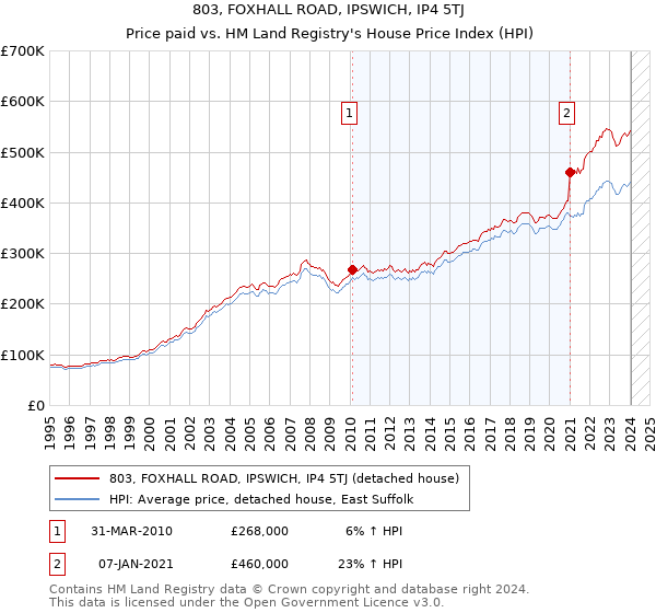 803, FOXHALL ROAD, IPSWICH, IP4 5TJ: Price paid vs HM Land Registry's House Price Index