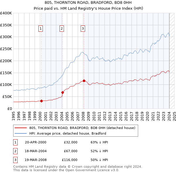805, THORNTON ROAD, BRADFORD, BD8 0HH: Price paid vs HM Land Registry's House Price Index
