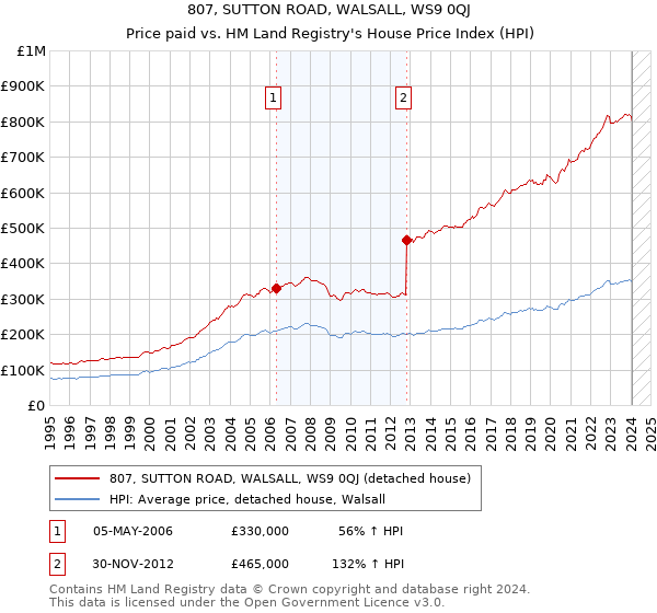 807, SUTTON ROAD, WALSALL, WS9 0QJ: Price paid vs HM Land Registry's House Price Index