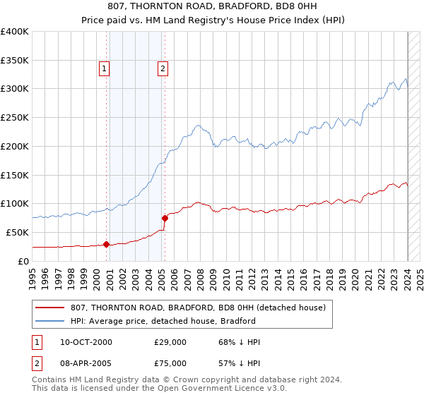 807, THORNTON ROAD, BRADFORD, BD8 0HH: Price paid vs HM Land Registry's House Price Index