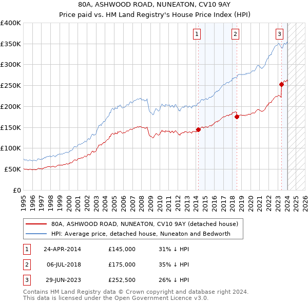 80A, ASHWOOD ROAD, NUNEATON, CV10 9AY: Price paid vs HM Land Registry's House Price Index