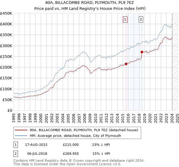 80A, BILLACOMBE ROAD, PLYMOUTH, PL9 7EZ: Price paid vs HM Land Registry's House Price Index