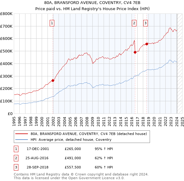 80A, BRANSFORD AVENUE, COVENTRY, CV4 7EB: Price paid vs HM Land Registry's House Price Index
