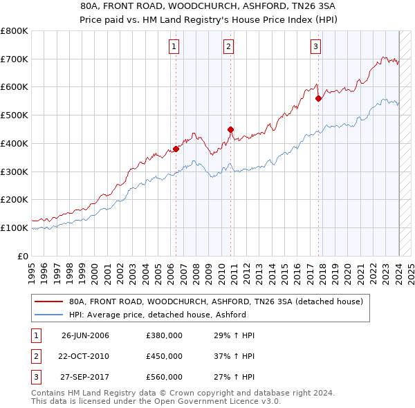 80A, FRONT ROAD, WOODCHURCH, ASHFORD, TN26 3SA: Price paid vs HM Land Registry's House Price Index