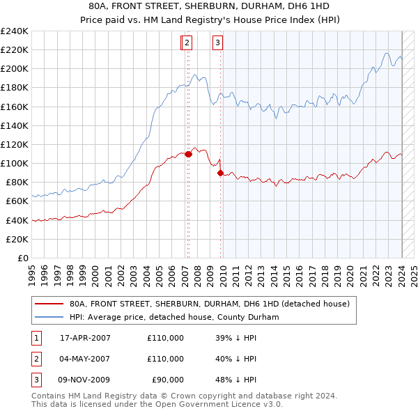80A, FRONT STREET, SHERBURN, DURHAM, DH6 1HD: Price paid vs HM Land Registry's House Price Index