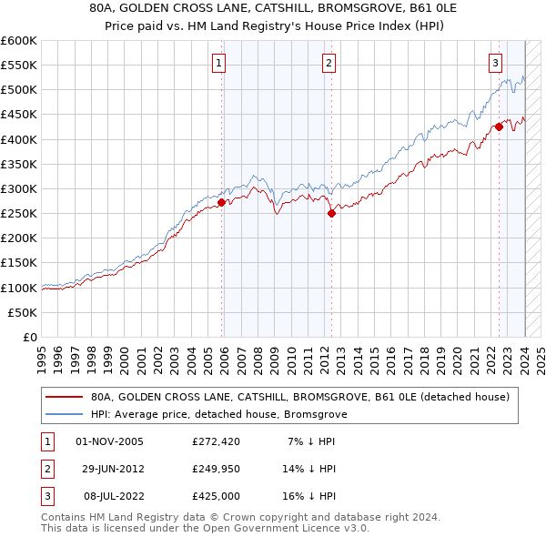 80A, GOLDEN CROSS LANE, CATSHILL, BROMSGROVE, B61 0LE: Price paid vs HM Land Registry's House Price Index