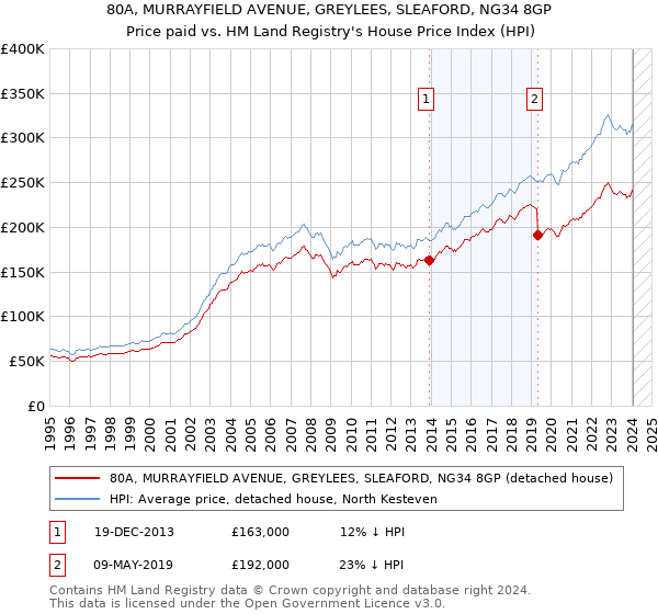 80A, MURRAYFIELD AVENUE, GREYLEES, SLEAFORD, NG34 8GP: Price paid vs HM Land Registry's House Price Index