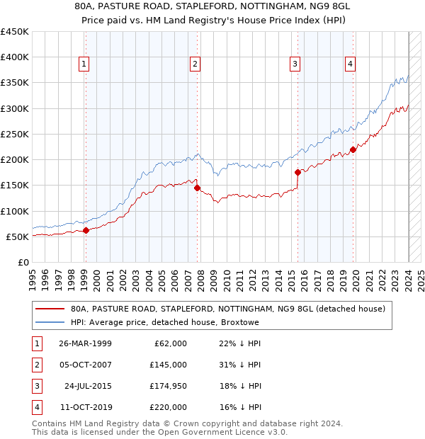 80A, PASTURE ROAD, STAPLEFORD, NOTTINGHAM, NG9 8GL: Price paid vs HM Land Registry's House Price Index