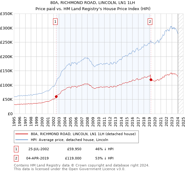 80A, RICHMOND ROAD, LINCOLN, LN1 1LH: Price paid vs HM Land Registry's House Price Index